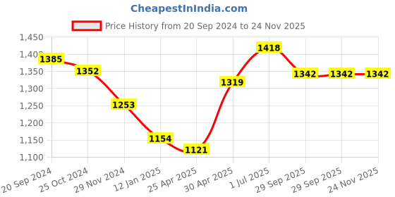 myntra.com Mine4Nine Floral Printed Mandarin Collar Maternity A-Line Kurta With Trousers mine4nine Price History Graph from 20 Sep 2024 to 24 Nov 2025