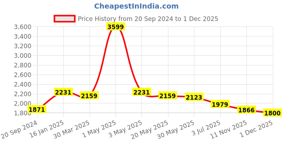 myntra.com Mine4Nine Floral Printed Maternity A-Line Midi Dress & Matching Baby Wrapper Set mine4nine Price History Graph from 20 Sep 2024 to 1 Dec 2025