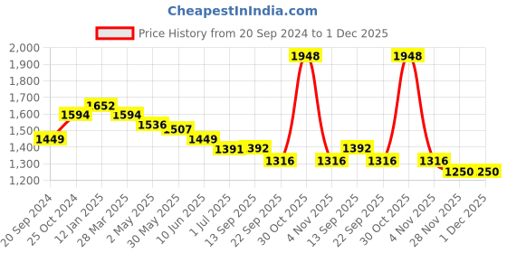 myntra.com Mine4Nine Floral Printed Maternity Kaftan Maxi Dress mine4nine Price History Graph from 20 Sep 2024 to 30 Nov 2025
