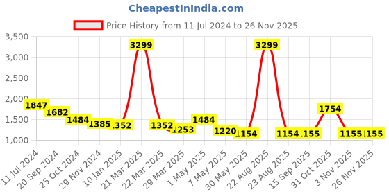 myntra.com Mine4Nine Floral Printed Maternity Kurta with Palazzos mine4nine Price History Graph from 11 Jul 2024 to 24 Nov 2025
