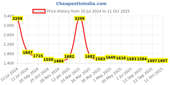 myntra.com Mine4Nine Mandarin Collar Maternity A-Line Kurta With Palazzos mine4nine Price History Graph from 10 Jul 2024 to 11 Oct 2025