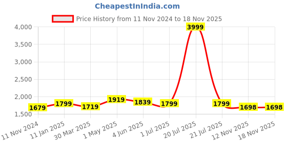 myntra.com Mine4Nine Maternity A-Line Maxi Dress mine4nine Price History Graph from 11 Nov 2024 to 17 Nov 2025