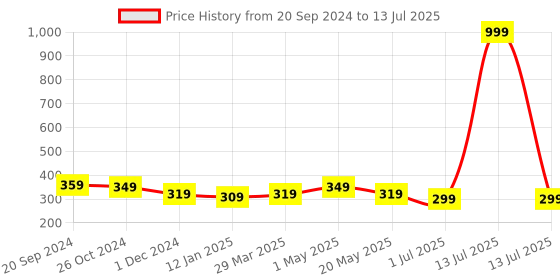 myntra.com Mine4Nine Medium Coverage Maternity Bra All Day Comfort mine4nine Price History Graph from 20 Sep 2024 to 13 Jul 2025