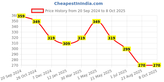 myntra.com Mine4Nine Medium Coverage Maternity Bra All Day Comfort mine4nine Price History Graph from 20 Sep 2024 to 8 Oct 2025