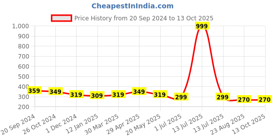 myntra.com Mine4Nine Medium Coverage Non Padded Maternity Bra - All Day Comfort mine4nine Price History Graph from 20 Sep 2024 to 13 Oct 2025