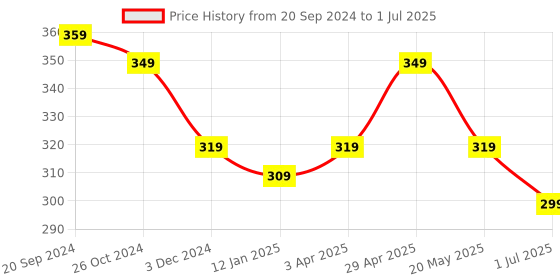 myntra.com Mine4Nine Medium Coverage Non Padded Maternity Bra With All Day Comfort mine4nine Price History Graph from 20 Sep 2024 to 1 Jul 2025