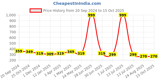 myntra.com Mine4Nine Medium Coverage Non Padded Maternity Nursing Bra- All Day Comfort mine4nine Price History Graph from 20 Sep 2024 to 14 Oct 2025