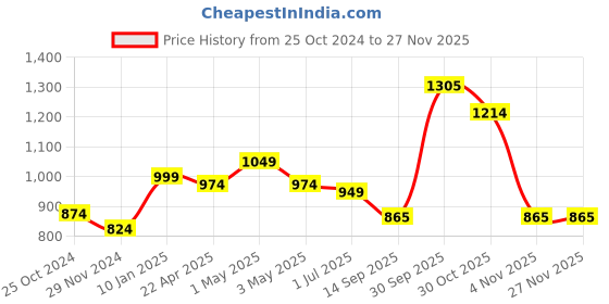myntra.com Mine4Nine Original Mom Fit Maternity Pleated Trouser mine4nine Price History Graph from 25 Oct 2024 to 25 Nov 2025
