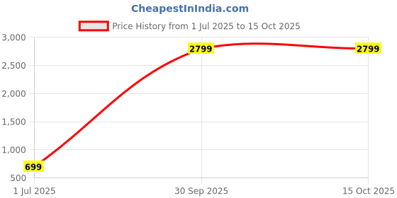 myntra.com Mine4Nine Pack Of 3 Full Coverage Maternity Bra mine4nine Price History Graph from 1 Jul 2025 to 14 Oct 2025