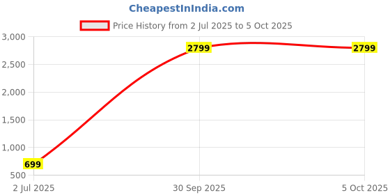 myntra.com Mine4Nine Pack Of 3 Full Coverage Non-Padded Maternity Bra mine4nine Price History Graph from 2 Jul 2025 to 5 Oct 2025