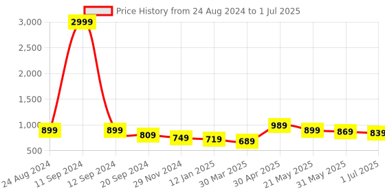 myntra.com Mine4Nine Pack Of 3 Full Coverage Non Padded Maternity Bra With All Day Comfort mine4nine Price History Graph from 24 Aug 2024 to 1 Jul 2025