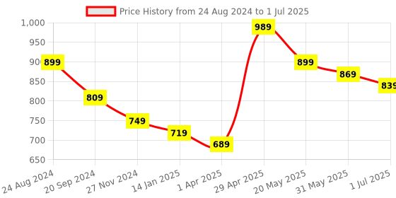 myntra.com Mine4Nine Pack Of 3 Maternity Full Coverage Cotton Bra mine4nine Price History Graph from 24 Aug 2024 to 1 Jul 2025
