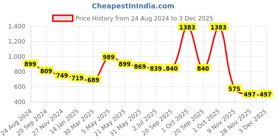 myntra.com Mine4Nine Pack Of 3 Maternity Full Coverage Cotton Bra mine4nine Price History Graph from 24 Aug 2024 to 2 Dec 2025