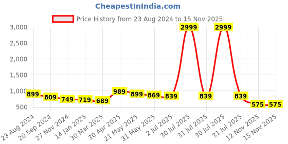 myntra.com Mine4Nine Pack Of 3 Maternity Full Coverage Cotton Bra mine4nine Price History Graph from 23 Aug 2024 to 14 Nov 2025