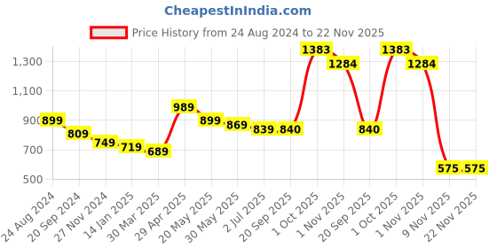 myntra.com Mine4Nine Pack Of 3 Maternity Full Coverage Cotton Bra mine4nine Price History Graph from 24 Aug 2024 to 22 Nov 2025
