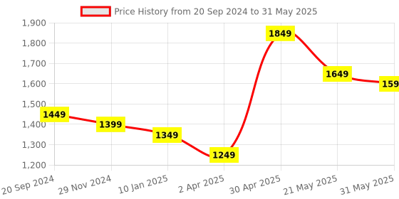myntra.com Mine4Nine Pack of 6 Non Padded Maternity Bra - Full Coverage mine4nine Price History Graph from 20 Sep 2024 to 31 May 2025