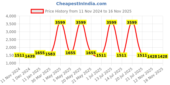 myntra.com Mine4Nine Print Batwing Sleeve Maternity Fit & Flare Maxi Dress mine4nine Price History Graph from 11 Nov 2024 to 15 Nov 2025