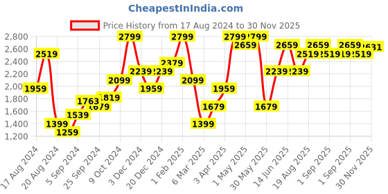 myntra.com Mine4Nine Printed A-Line Maternity Dress mine4nine Price History Graph from 17 Aug 2024 to 30 Nov 2025