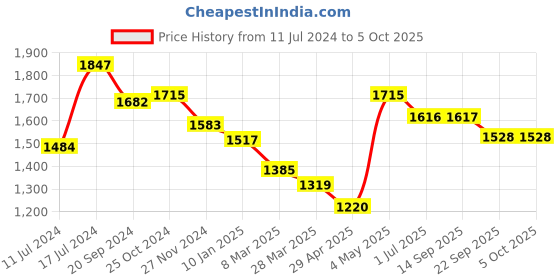myntra.com Mine4Nine Printed Regular Maternity Kurta with Palazzos mine4nine Price History Graph from 11 Jul 2024 to 4 Oct 2025