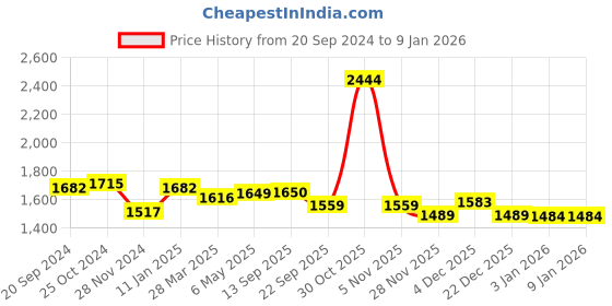 myntra.com Mine4Nine Shirt Collar Maternity A-Line Kurta With Trousers mine4nine Price History Graph from 20 Sep 2024 to 3 Jan 2026