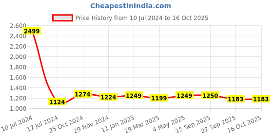 myntra.com Mine4Nine Striped Maternity Basic Jumpsuit mine4nine Price History Graph from 10 Jul 2024 to 16 Oct 2025