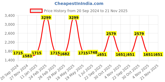 myntra.com Mine4Nine Striped Shirt Collar Maternity A-Line Kurta With Trousers mine4nine Price History Graph from 20 Sep 2024 to 21 Nov 2025