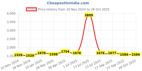 myntra.com Mine4Nine Women Floral Printed Regular Kurta with Harem Pants mine4nine Price History Graph from 10 Nov 2024 to 28 Oct 2025