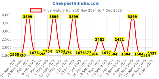 myntra.com Mine4Nine Women Floral Printed Regular Kurta with Harem Pants mine4nine Price History Graph from 10 Nov 2024 to 4 Dec 2025