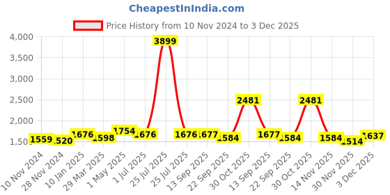 myntra.com Mine4Nine Women Floral Printed Regular Kurta with Harem Pants mine4nine Price History Graph from 10 Nov 2024 to 3 Dec 2025
