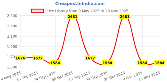 myntra.com Mine4Nine Women Floral Printed Regular Kurta with Harem Pants mine4nine Price History Graph from 9 May 2025 to 23 Nov 2025