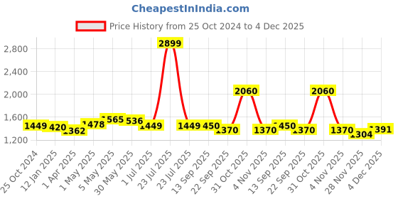 myntra.com Mine4Nine Women Maternity A-Line Midi Dress mine4nine Price History Graph from 25 Oct 2024 to 4 Dec 2025