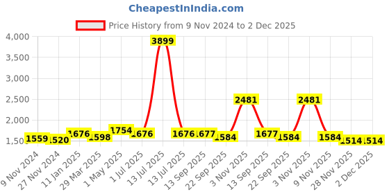 myntra.com Mine4Nine Women Regular Kurta with Palazzos mine4nine Price History Graph from 9 Nov 2024 to 1 Dec 2025