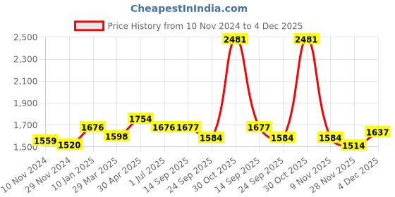 myntra.com Mine4Nine Women Regular Kurta with Palazzos mine4nine Price History Graph from 10 Nov 2024 to 4 Dec 2025
