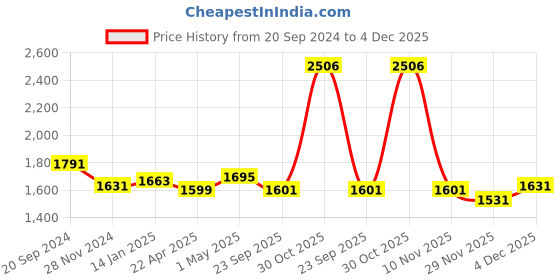 myntra.com Mine4Nine Women Regular Kurta with Trousers mine4nine Price History Graph from 20 Sep 2024 to 4 Dec 2025