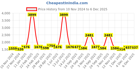myntra.com Mine4Nine Women Regular Kurta with Trousers mine4nine Price History Graph from 10 Nov 2024 to 5 Dec 2025