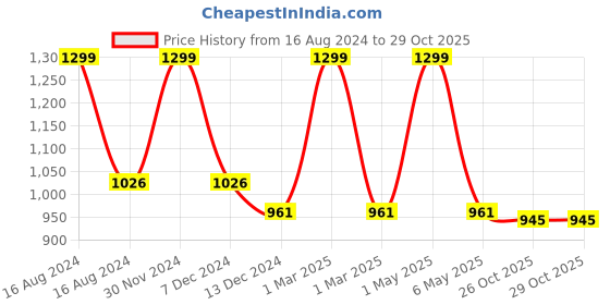 myntra.com Minesole Girls Applique Detail Ballerinas minesole Price History Graph from 16 Aug 2024 to 29 Oct 2025