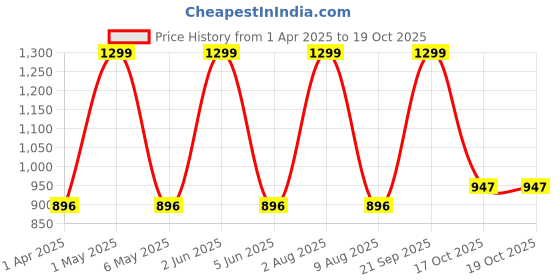 myntra.com Minesole Girls Ballerinas Flats with Bow minesole Price History Graph from 1 Apr 2025 to 19 Oct 2025