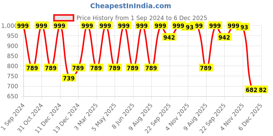 myntra.com Minesole Girls Ballerinas With Bow minesole Price History Graph from 1 Sep 2024 to 5 Dec 2025