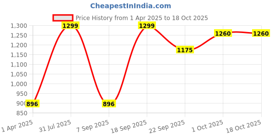 myntra.com Minesole Girls Bow Detailed Embellished Ballerinas minesole Price History Graph from 1 Apr 2025 to 18 Oct 2025