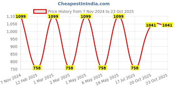 myntra.com Minesole Girls Colourblocked Ballerinas Flats With Bows minesole Price History Graph from 7 Nov 2024 to 23 Oct 2025