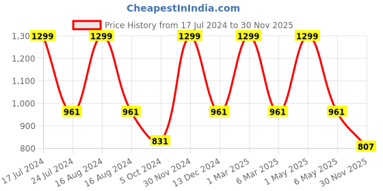 myntra.com Minesole Girls Embellished Ballerina minesole Price History Graph from 17 Jul 2024 to 30 Nov 2025
