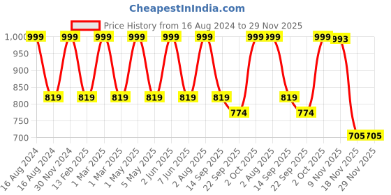 myntra.com Minesole Girls Embellished Ballerinas minesole Price History Graph from 16 Aug 2024 to 29 Nov 2025