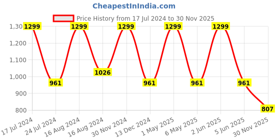 myntra.com Minesole Girls Embellished Ballerinas minesole Price History Graph from 17 Jul 2024 to 30 Nov 2025