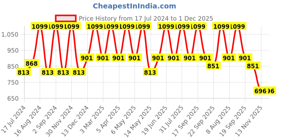 myntra.com Minesole Girls Embellished Ballerinas minesole Price History Graph from 17 Jul 2024 to 30 Nov 2025