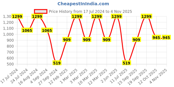 myntra.com Minesole Girls Embellished Ballerinas minesole Price History Graph from 17 Jul 2024 to 2 Nov 2025