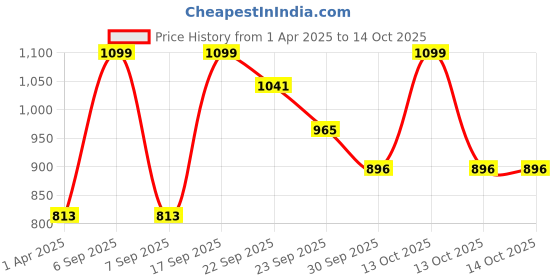 myntra.com Minesole Girls Embellished Ballerinas minesole Price History Graph from 1 Apr 2025 to 13 Oct 2025