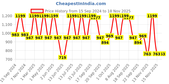 myntra.com Minesole Girls Embellished Ballerinas Flats minesole Price History Graph from 15 Sep 2024 to 18 Nov 2025
