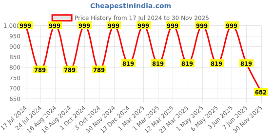 myntra.com Minesole Girls Embellished Ballerinas With Bow minesole Price History Graph from 17 Jul 2024 to 30 Nov 2025