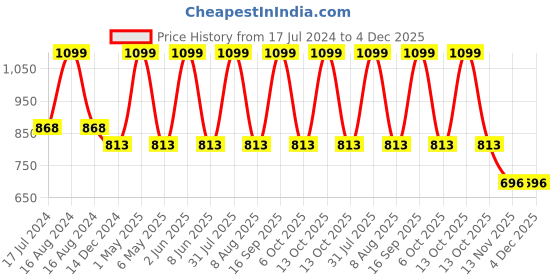 myntra.com Minesole Girls Embellished Ballerinas With Bow minesole Price History Graph from 17 Jul 2024 to 4 Dec 2025