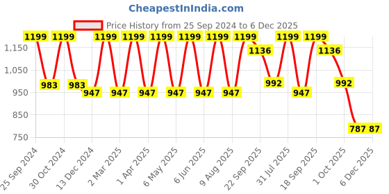 myntra.com Minesole Girls Embellished Espadrilles minesole Price History Graph from 25 Sep 2024 to 6 Dec 2025